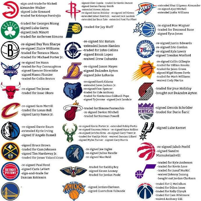 自由市场开启后29队有操作 仅剩勇士毫无动作